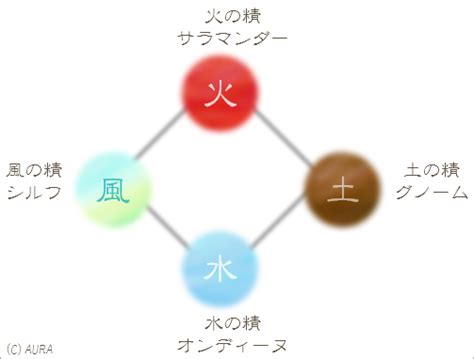 火 水 土 風 木|四大元素説の基本｜風・火・水・土（地）の特